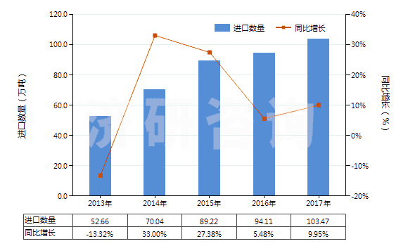 2013-2017年中國(guó)初級(jí)形狀乙烯-乙酸乙烯酯共聚物(HS39013000)進(jìn)口量及增速統(tǒng)計(jì) 2013-2017年中國(guó)初級(jí)形狀乙烯-乙酸乙烯酯共聚物(HS39013000)進(jìn)口量及增速統(tǒng)計(jì)